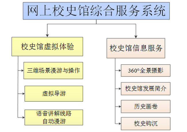 虛擬<a href='http://www.ufjjt.com/news/industry/642.html' target='_blank'><u>校史館設計方案</u></a>